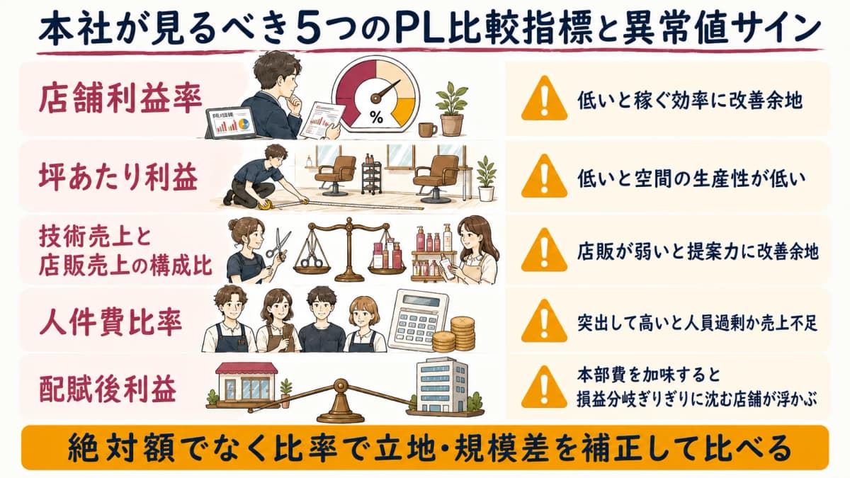 本社が店舗別PLで見るべき5つのPL固有比較指標と、それぞれの異常値サインを並べた図解