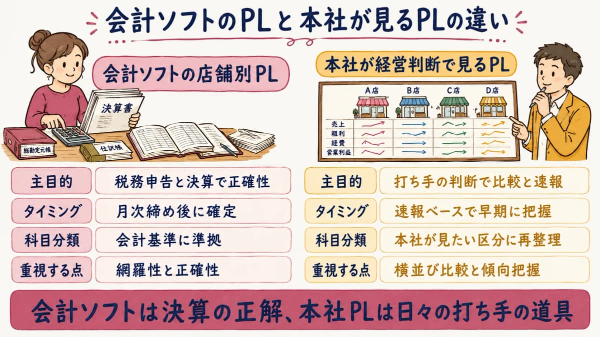 会計ソフトのPLと本社が経営判断で見るPLの違いを示した比較表の図解