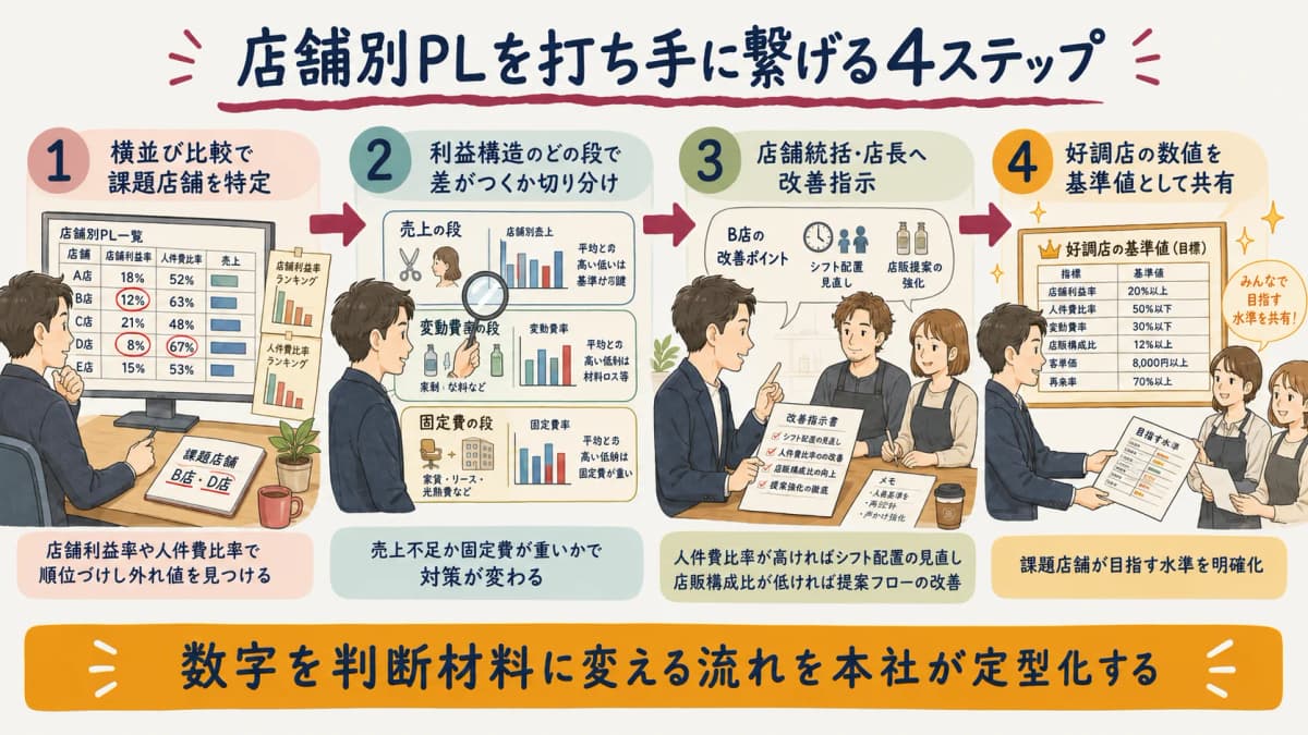 店舗別PLを横並び比較し課題店舗を特定して切り分け改善指示につなげる4ステップの図解