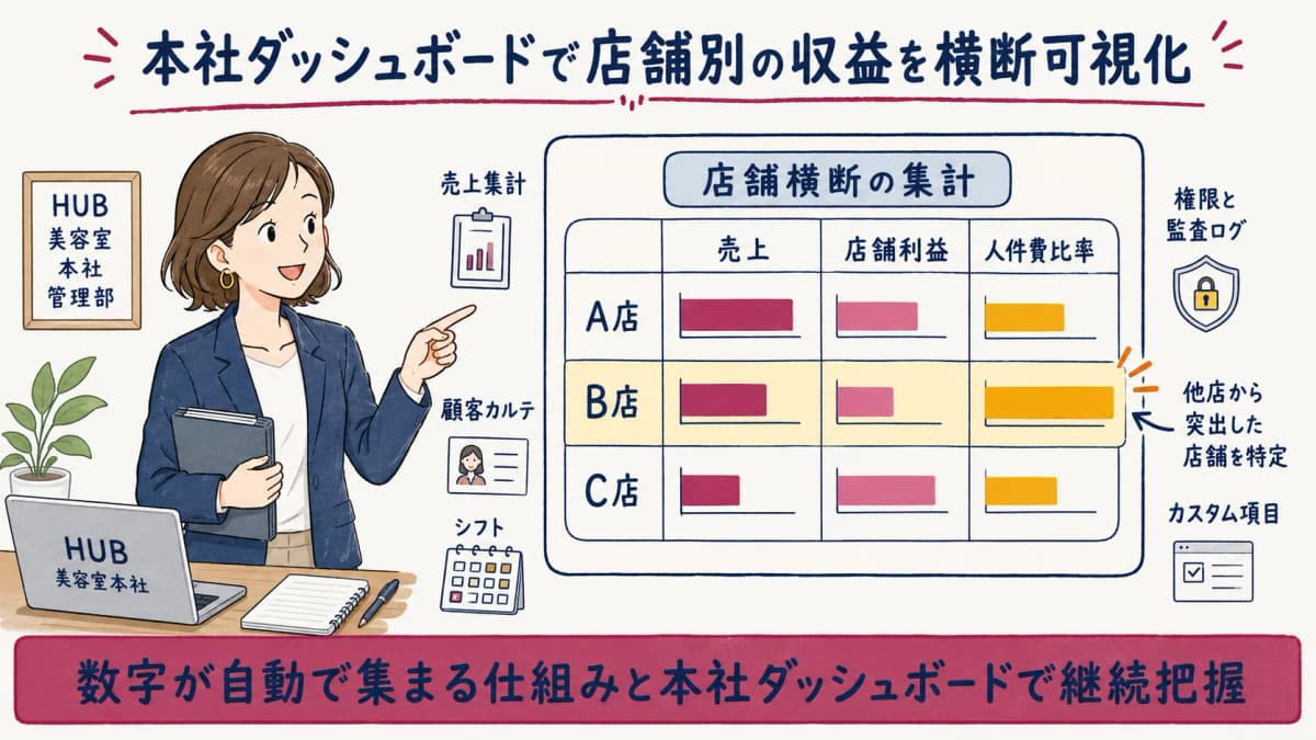 本社ダッシュボードで店舗別の売上・利益・人件費比率を店舗横断に可視化した画面イメージの図解