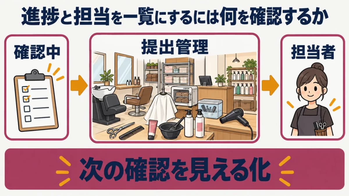確認中・提出管理・担当者の進捗一覧図