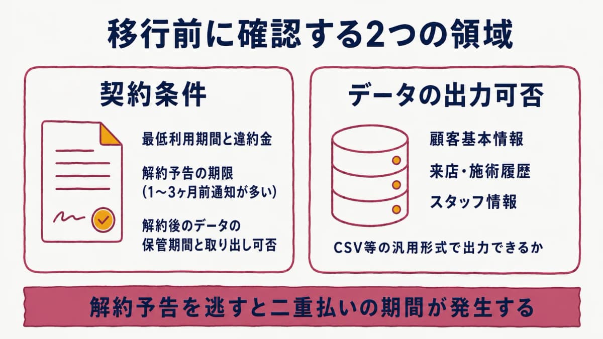 移行前チェックリスト(契約とデータ)