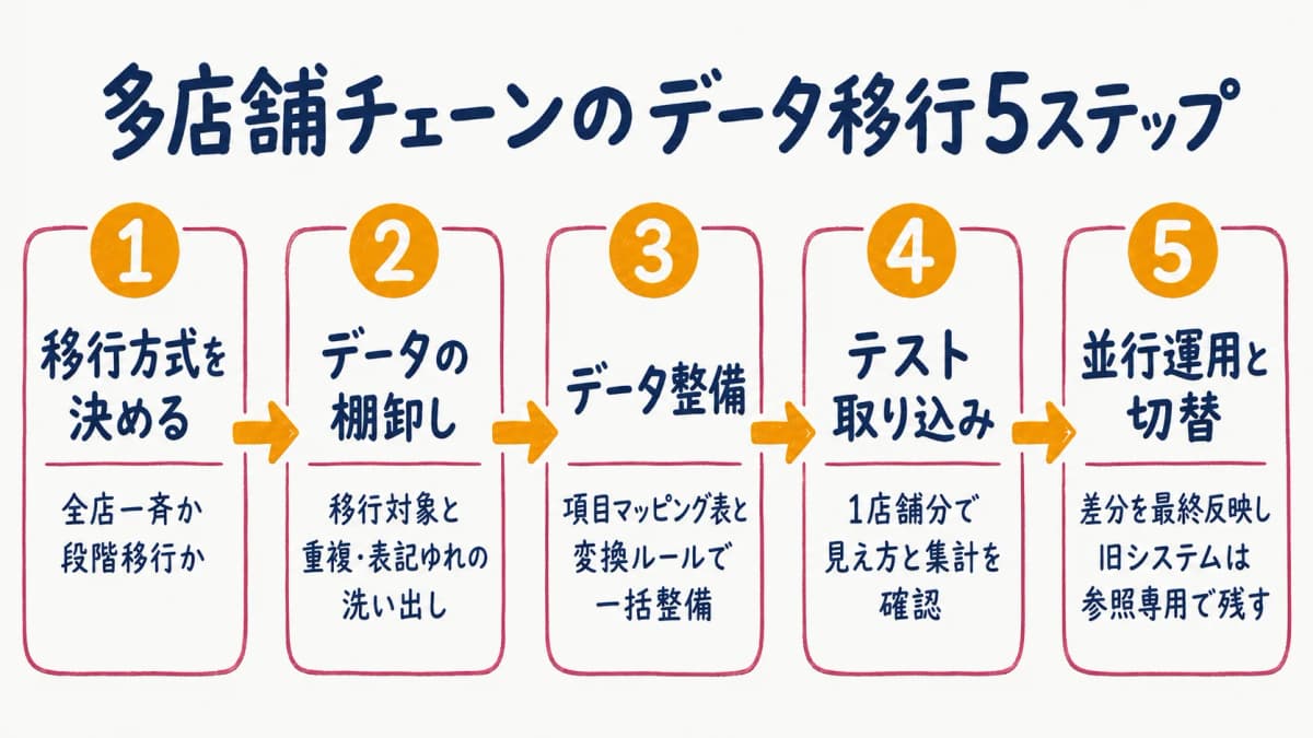 多店舗チェーンのデータ移行5ステップ