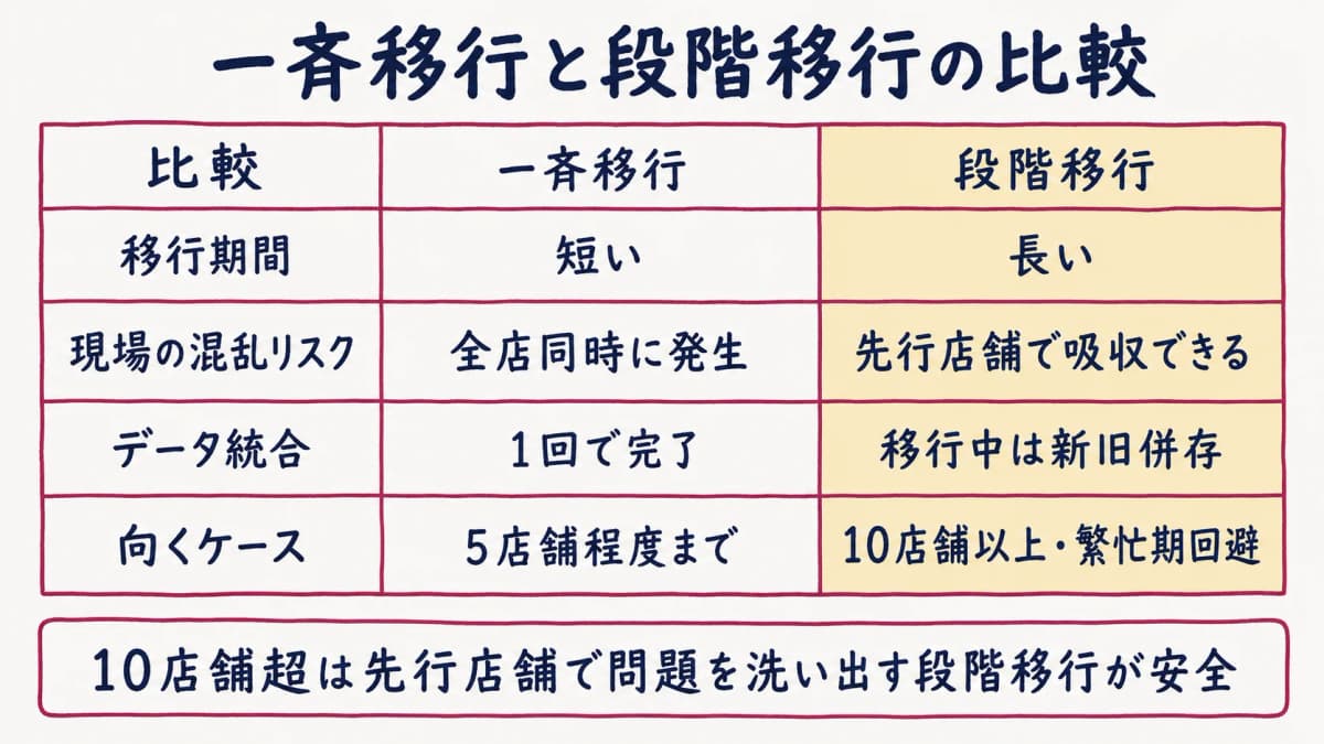 一斉移行と段階移行の比較