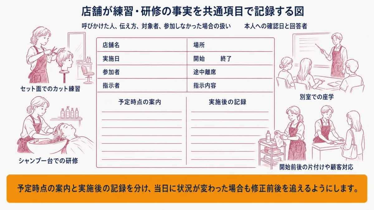 店舗が練習・研修の事実を共通項目で記録する図