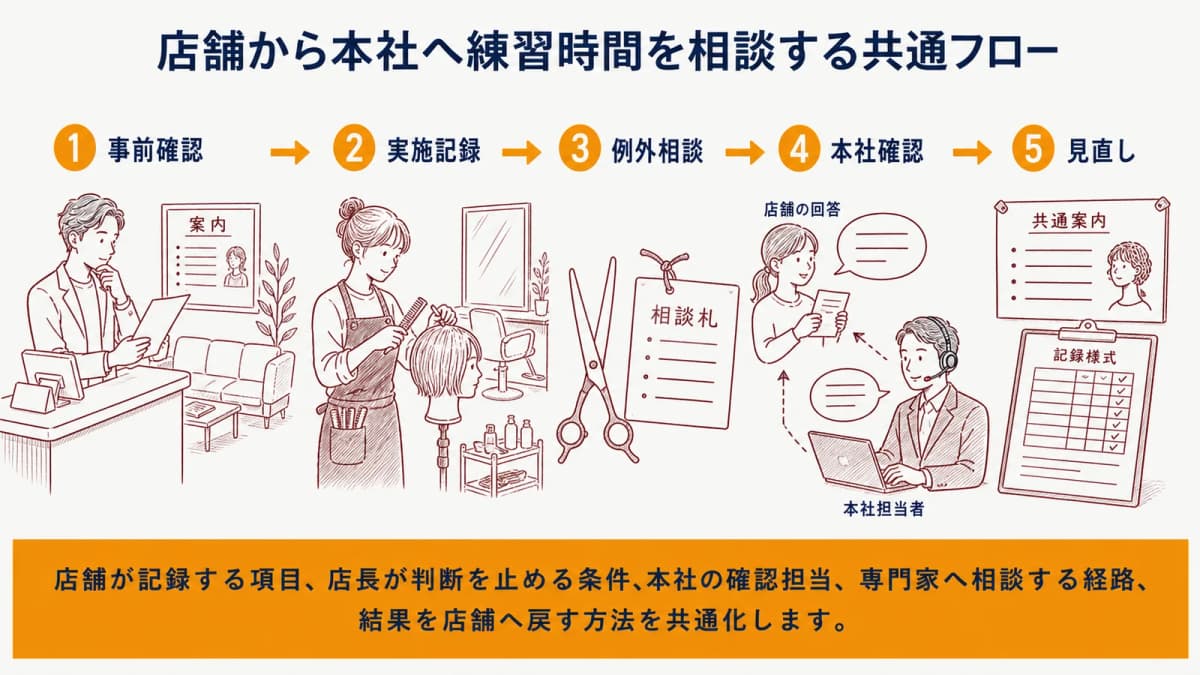 店舗から本社へ練習時間を相談する共通フロー