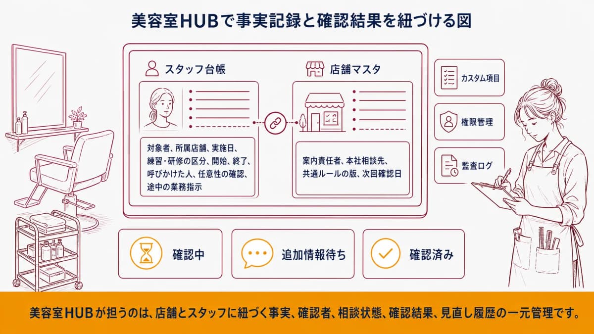 美容室HUBで事実記録と確認結果を紐づける図