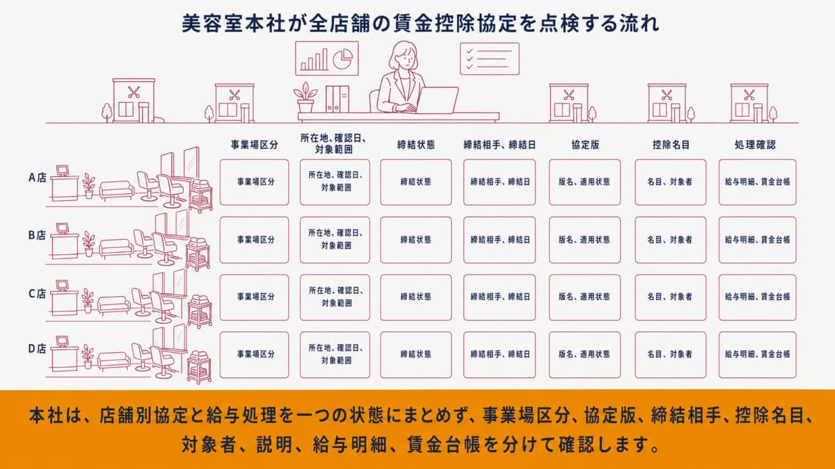美容室本社が全店舗の賃金控除協定を点検する流れ