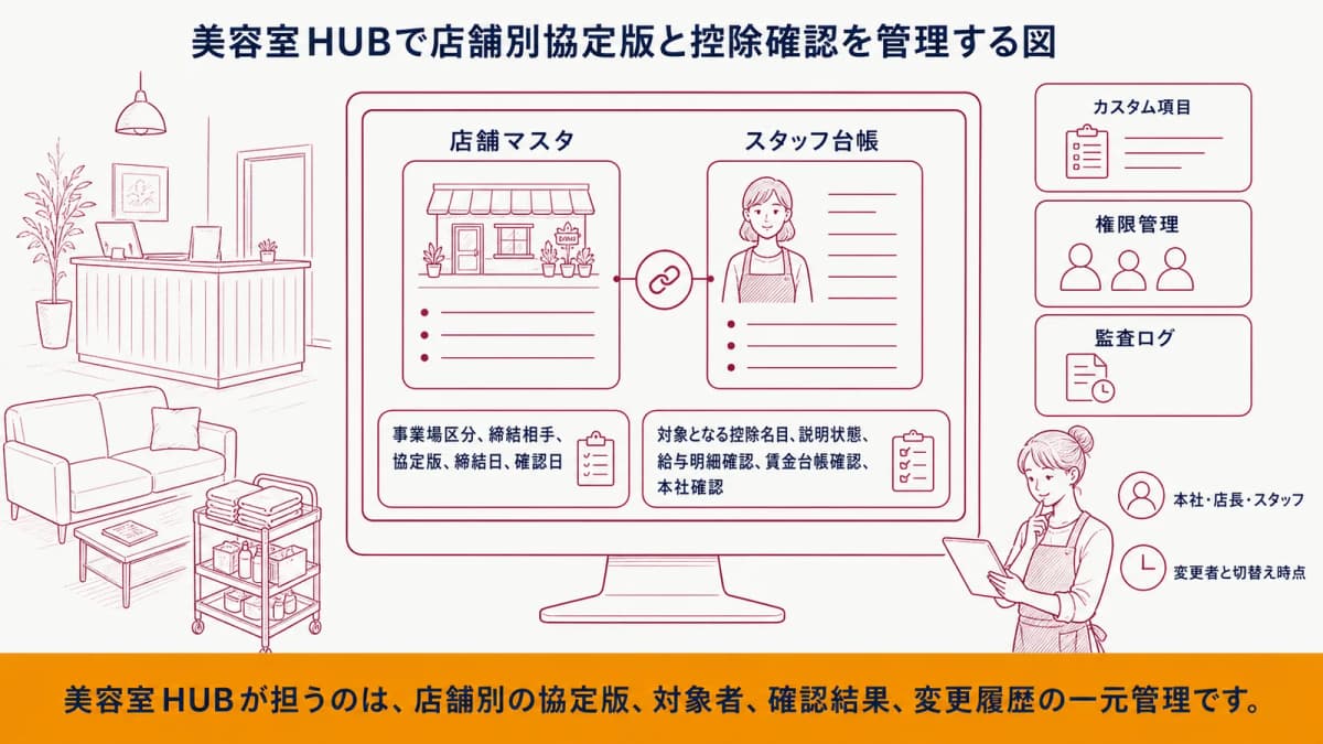 美容室HUBで店舗別協定版と控除確認を管理する図