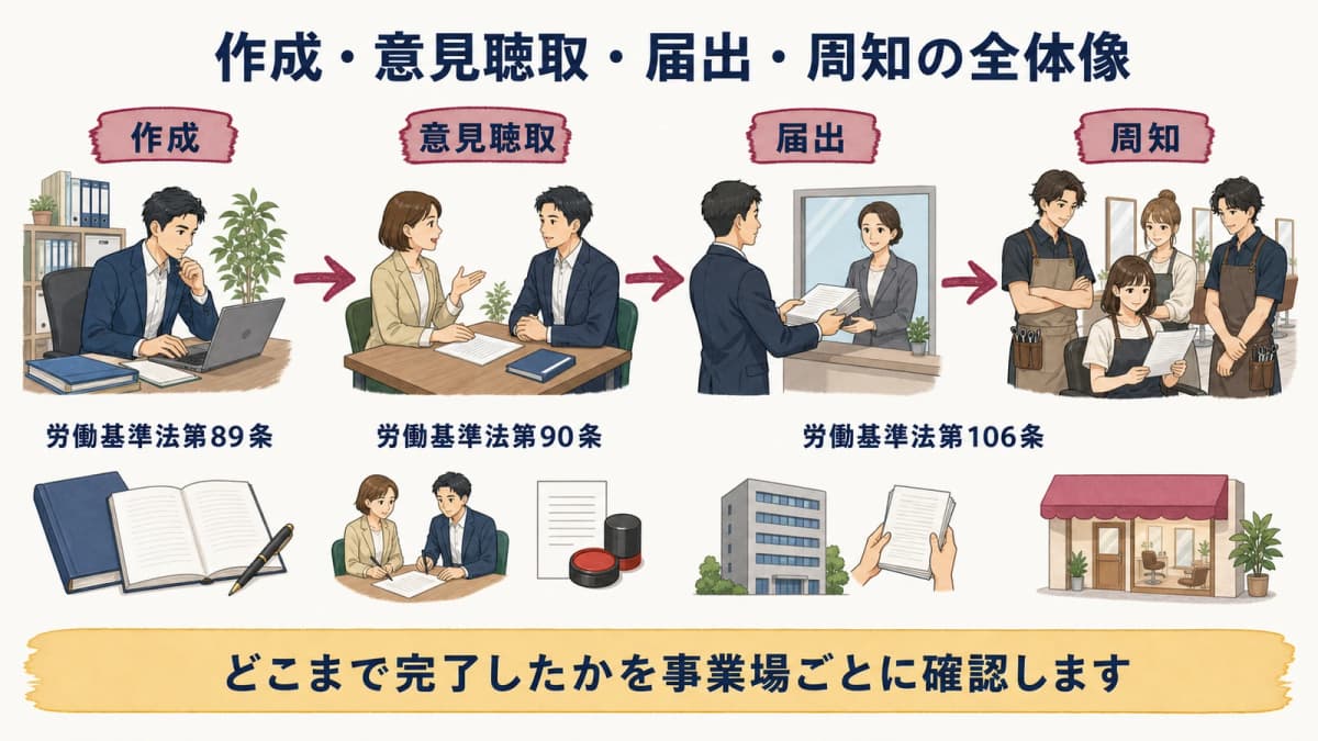 就業規則の作成意見聴取届出周知を整理した早見図