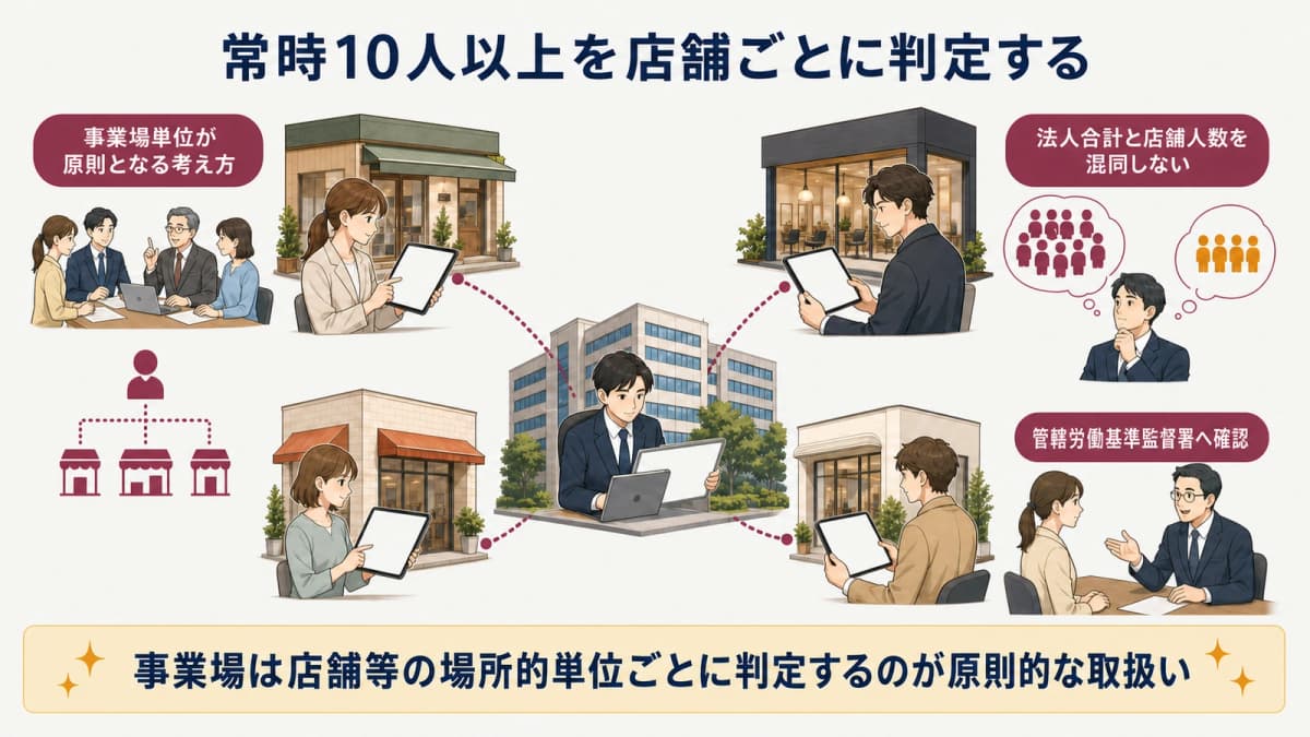 多店舗美容室の常時10人判定を事業場ごとに確認する図