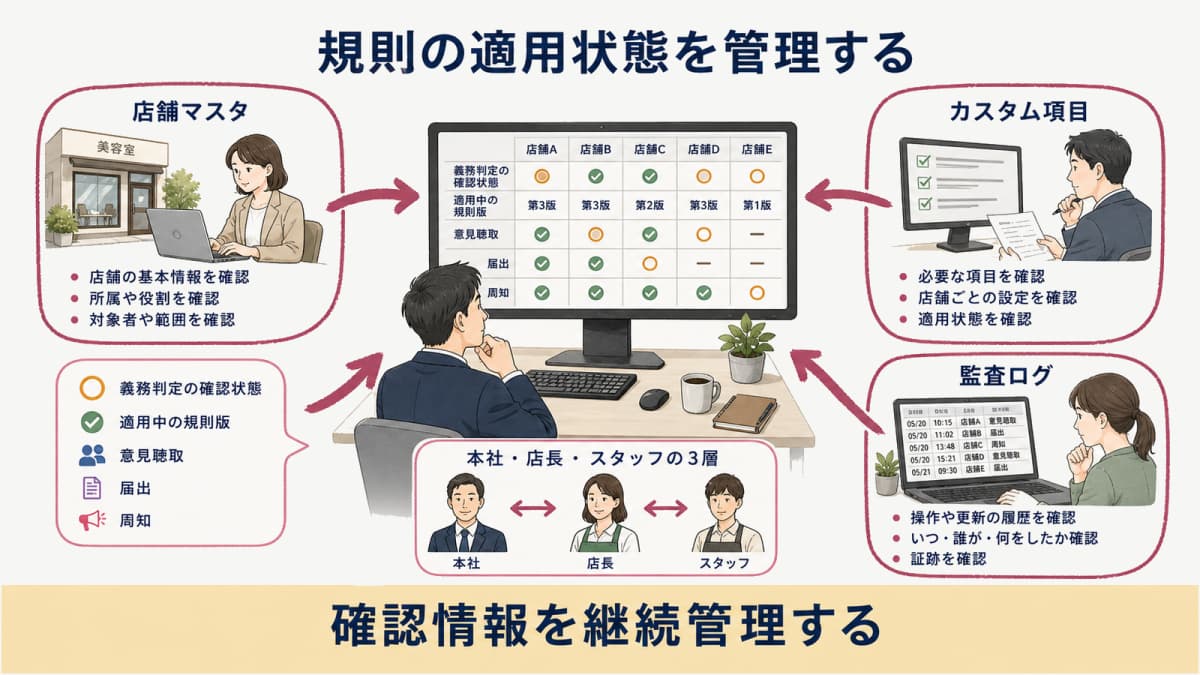 美容院HUBで店舗ごとの規則版と確認履歴を管理する図